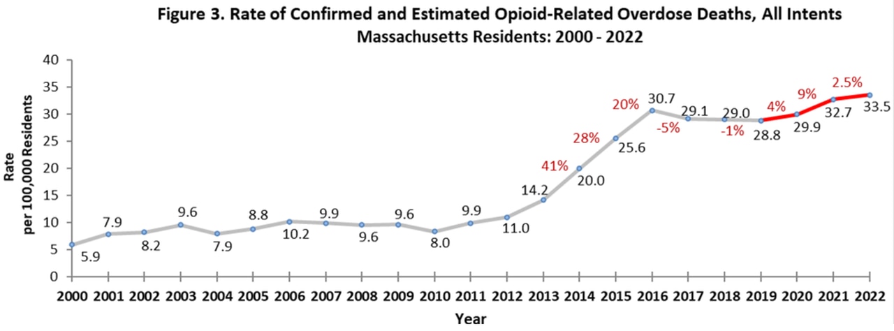 Opioid-related overdose deaths in Massachusetts per capita