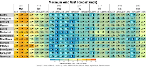 Wind Gusts Monday