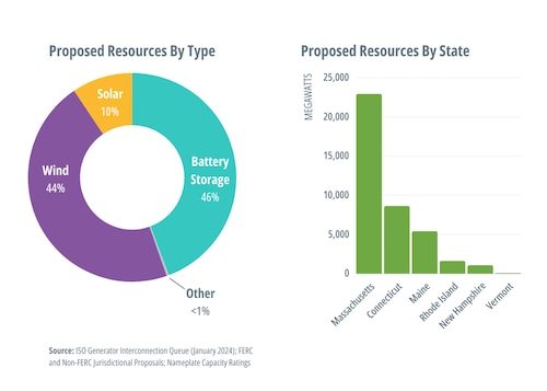 ISO New England resource mix interconnection queue