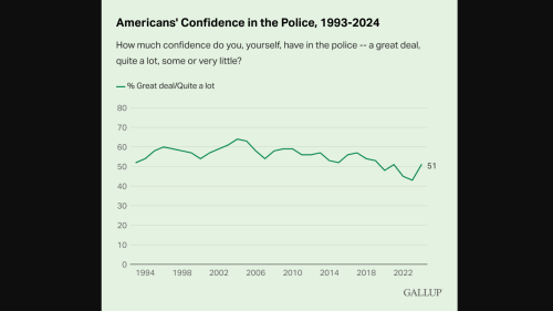 American’s confidence in policing has increased over past year, poll shows