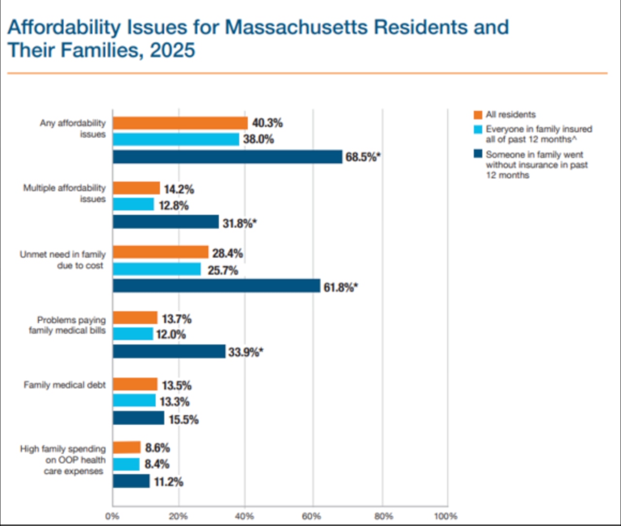 Health care affordability Massachusetts