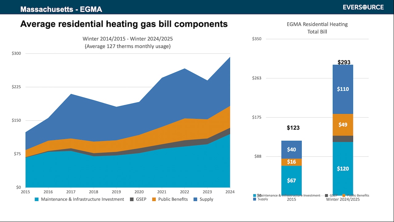 Average residential heating gas bill components in Massachusetts, according to EverSource.